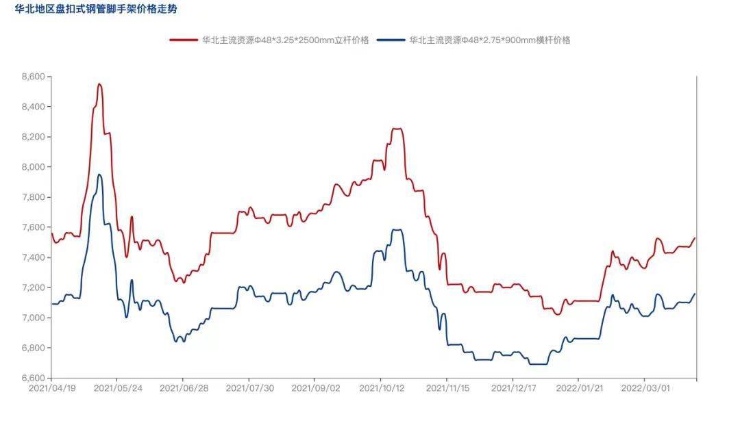 2022年4月疫情防控常態(tài)化背景下，盤扣腳手架市場怎么樣？(圖3)