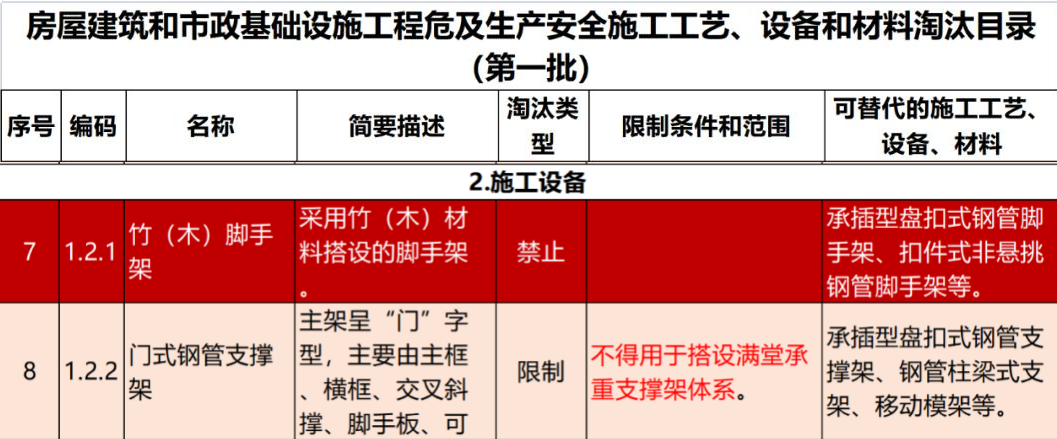 2022年6月份，全國盤扣腳手架行業(yè)最新動態(tài)！(圖1)